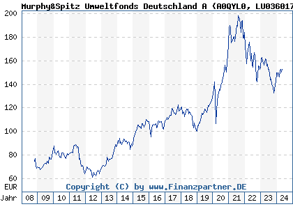 Chart: Murphy&Spitz Umweltfonds Deutschland A (A0QYL0 LU0360172109)
