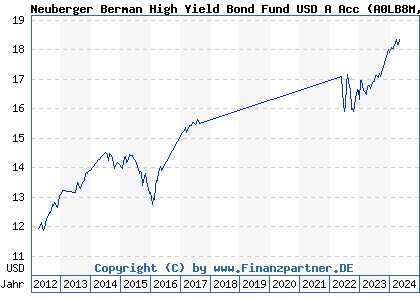 Chart: Neuberger Berman High Yield Bond Fund USD A Acc (A0LB8M IE00B12VW672)