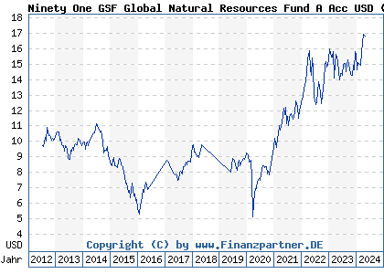 Chart: Ninety One GSF Global Natural Resources Fund A Acc USD (A0QYGT LU0345780950)