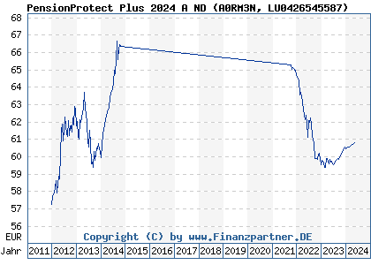 Chart: PensionProtect Plus 2024 A ND (A0RM3N LU0426545587)