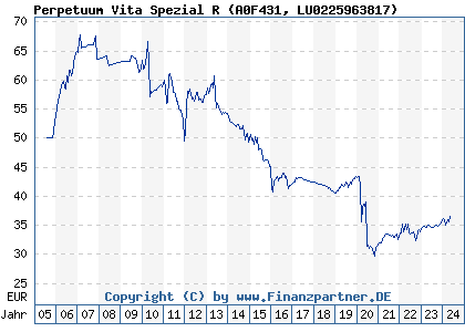 Chart: Perpetuum Vita Spezial R (A0F431 LU0225963817)