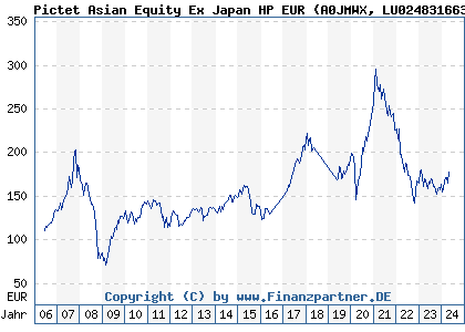 Chart: Pictet Asian Equity Ex Japan HP EUR (A0JMWX LU0248316639)
