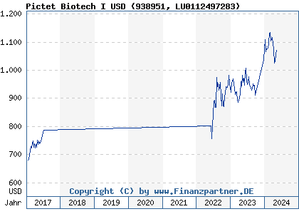 Chart: Pictet Biotech I USD (938951 LU0112497283)