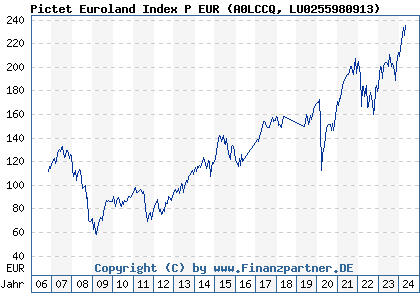 Chart: Pictet Euroland Index P EUR (A0LCCQ LU0255980913)