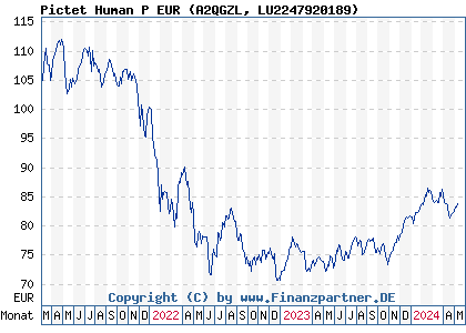 Chart: Pictet Human P EUR (A2QGZL LU2247920189)