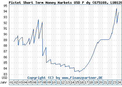 Chart: Pictet Short Term Money Markets USD P dy (675169 LU0128497293)