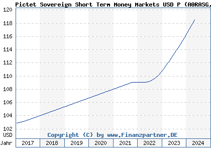 Chart: Pictet Sovereign Short Term Money Markets USD P (A0RASG LU0366537446)