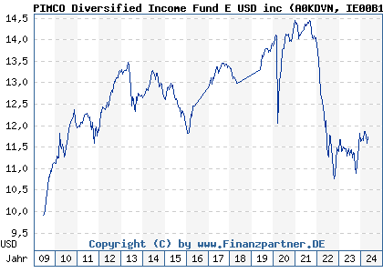 Chart: PIMCO Diversified Income Fund E USD inc (A0KDVN IE00B193MK07)