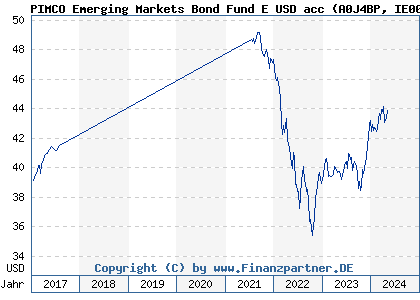 Chart: PIMCO Emerging Markets Bond Fund E USD acc (A0J4BP IE00B11XYX59)