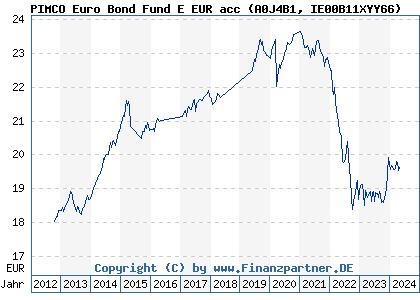 Chart: PIMCO Euro Bond Fund E EUR acc (A0J4B1 IE00B11XYY66)