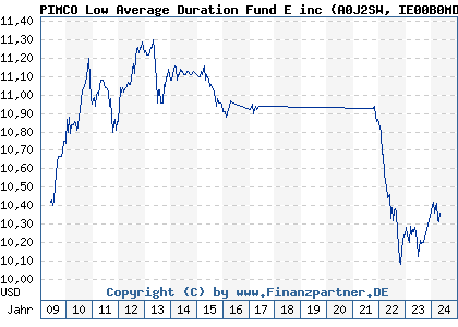 Chart: PIMCO Low Average Duration Fund E inc (A0J2SW IE00B0MD9K96)