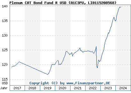 Chart: Plenum CAT Bond Fund R USD (A1C3PU LI0115208568)