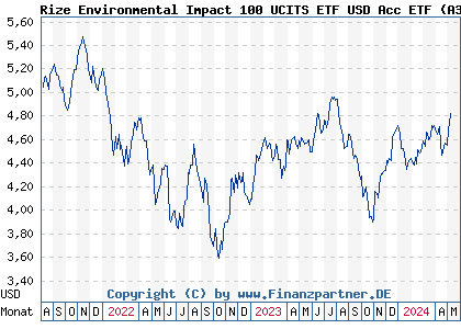 Chart: Rize Environmental Impact 100 UCITS ETF USD Acc ETF (A3CN9S IE00BLRPRR04)