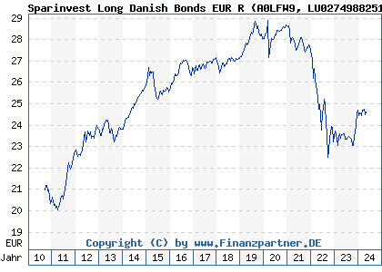 Chart: Sparinvest Long Danish Bonds EUR R (A0LFW9 LU0274988251)