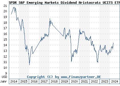 Chart: SPDR S&P Emerging Markets Dividend Aristocrats UCITS ETF (A1JKSZ IE00B6YX5B26)