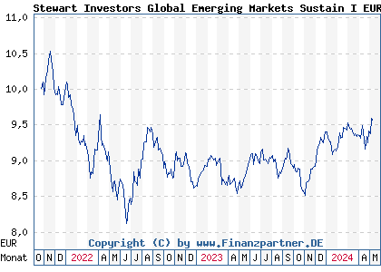 Chart: Stewart Investors Global Emerging Markets Sustain I EUR Acc (A2N97C IE00BFY85Q51)