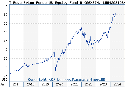 Chart: T Rowe Price Funds US Equity Fund A (A0X87N LU0429319345)
