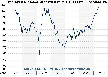 Chart: TBF ATTILA Global OPPORTUNITY EUR R (A2JF8J DE000A2JF8J1)