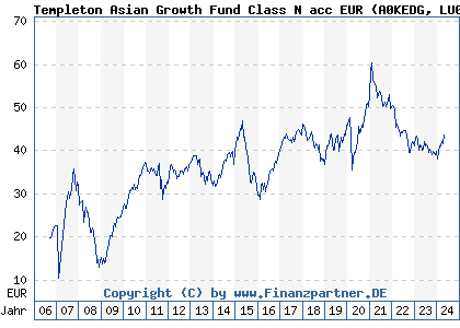 Chart: Templeton Asian Growth Fund Class N acc EUR (A0KEDG LU0260870406)