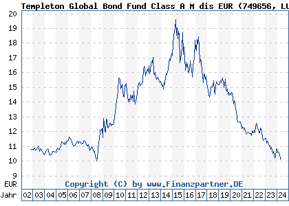 Chart: Templeton Global Bond Fund Class A M dis EUR (749656 LU0152981543)