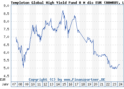 Chart: Templeton Global High Yield Fund A M dis EUR (A0MR8V LU0300744165)
