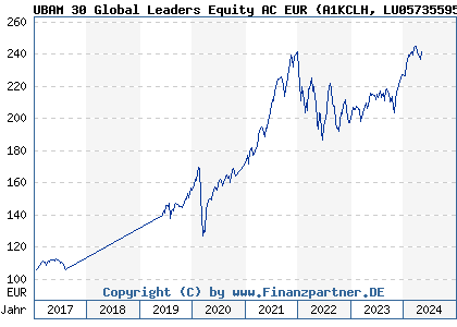 Chart: UBAM 30 Global Leaders Equity AC EUR (A1KCLH LU0573559563)