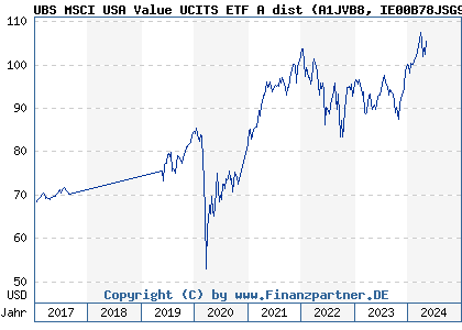 Chart: UBS MSCI USA Value UCITS ETF A dist (A1JVB8 IE00B78JSG98)