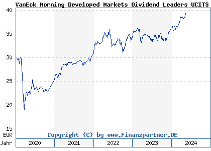 Chart: VanEck Morning Developed Markets Dividend Leaders UCITS ETF (A2JAHJ NL0011683594)