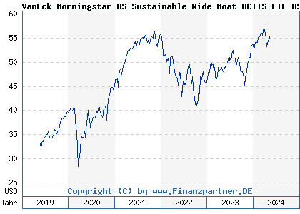 Chart: VanEck Morningstar US Sustainable Wide Moat UCITS ETF USA A (A12CCN IE00BQQP9H09)