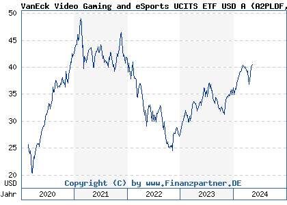 Chart: VanEck Video Gaming and eSports UCITS ETF USD A (A2PLDF IE00BYWQWR46)