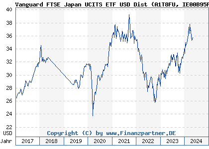 Chart: Vanguard FTSE Japan UCITS ETF USD Dist (A1T8FU IE00B95PGT31)