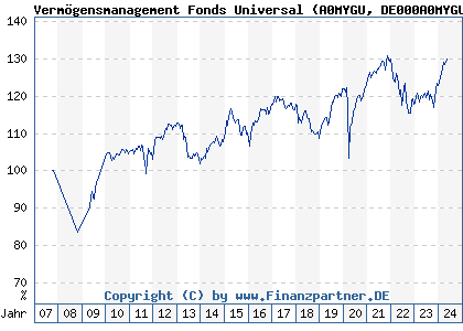 Chart: Vermögensmanagement Fonds Universal (A0MYGU DE000A0MYGU8)