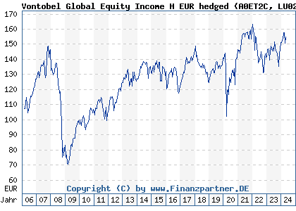 Chart: Vontobel Global Equity Income H EUR hedged (A0ET2C LU0219097184)
