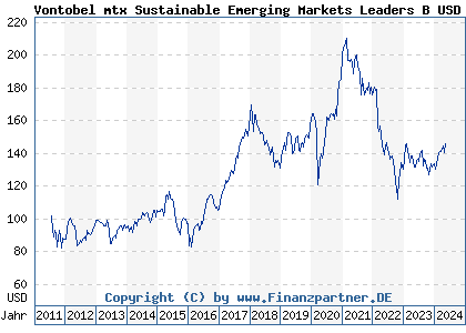 Chart: Vontobel mtx Sustainable Emerging Markets Leaders B USD (A1JJMA LU0571085413)