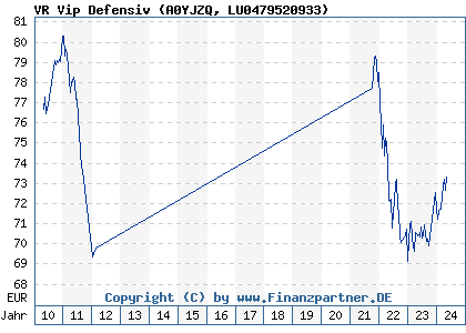 Chart: VR Vip Defensiv (A0YJZQ LU0479520933)