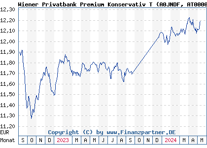 Chart: Wiener Privatbank Premium Konservativ T (A0JNDF AT0000675814)