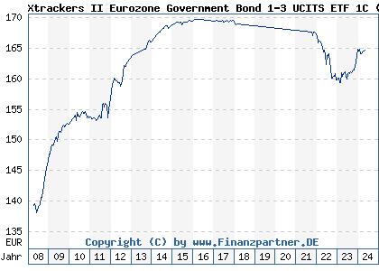 Chart: Xtrackers II Eurozone Government Bond 1-3 UCITS ETF 1C (DBX0AD LU0290356871)