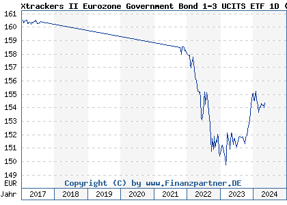 Chart: Xtrackers II Eurozone Government Bond 1-3 UCITS ETF 1D (DBX0JH LU0614173549)