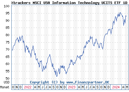 Chart: Xtrackers MSCI USA Information Technology UCITS ETF 1D (A1W9KD IE00BGQYRS42)