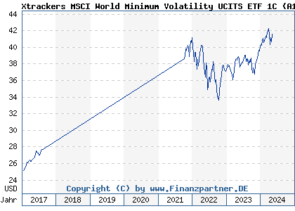 Chart: Xtrackers MSCI World Minimum Volatility UCITS ETF 1C (A1103F IE00BL25JN58)