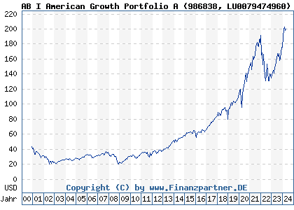 Chart: AB I American Growth Portfolio A (986838 LU0079474960)