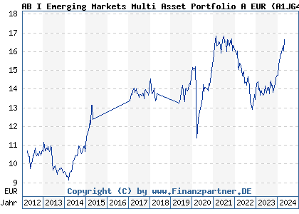 Chart: AB I Emerging Markets Multi Asset Portfolio A EUR (A1JG4G LU0633140644)