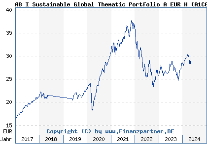 Chart: AB I Sustainable Global Thematic Portfolio A EUR H (A1C009 LU0511383332)