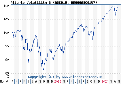 Chart: Alturis Volatility S (A3C91U DE000A3C91U7)