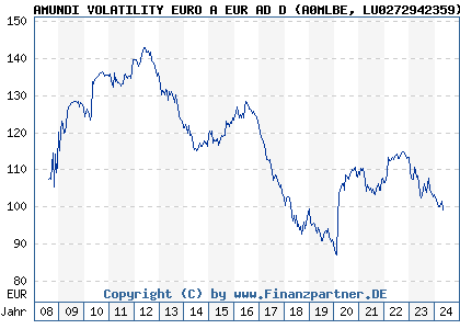 Chart: AMUNDI VOLATILITY EURO A EUR AD D (A0MLBE LU0272942359)