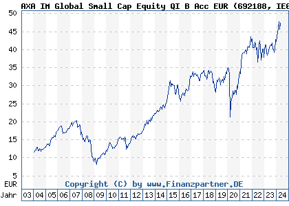 Chart: AXA IM Global Small Cap Equity QI B Acc EUR (692188 IE0031069168)