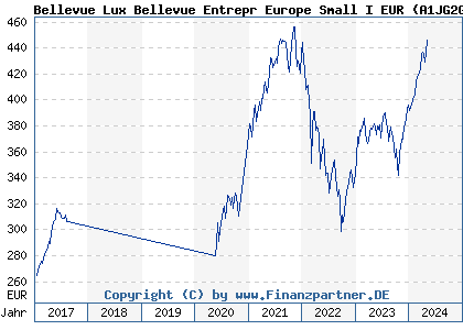Chart: Bellevue Lux Bellevue Entrepr Europe Small I EUR (A1JG2G LU0631859062)