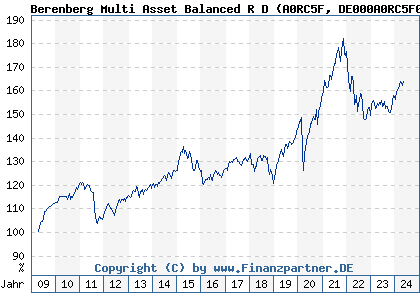 Chart: Berenberg Multi Asset Balanced R D (A0RC5F DE000A0RC5F0)