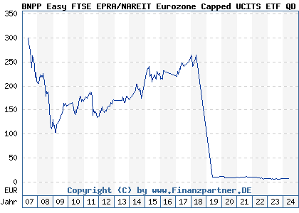 Chart: BNPP Easy FTSE EPRA/NAREIT Eurozone Capped UCITS ETF QD Dis (A0ERY9 LU0192223062)