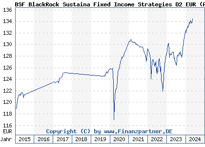 Chart: BSF BlackRock Sustaina Fixed Income Strategies D2 EUR (A0NDDC LU0438336421)